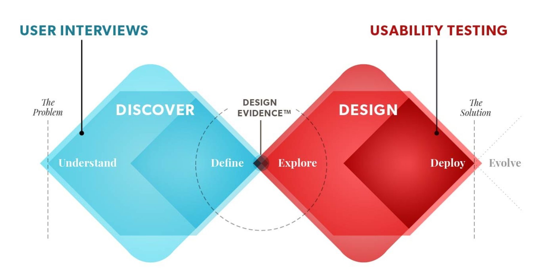 User Interviews Process